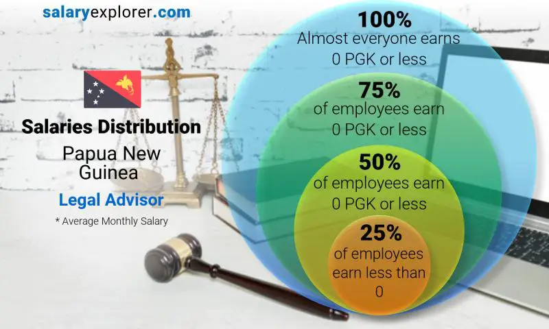 Median and salary distribution Papua New Guinea Legal Advisor monthly