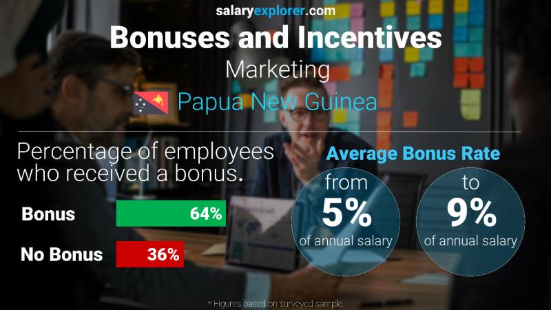 Annual Salary Bonus Rate Papua New Guinea Marketing