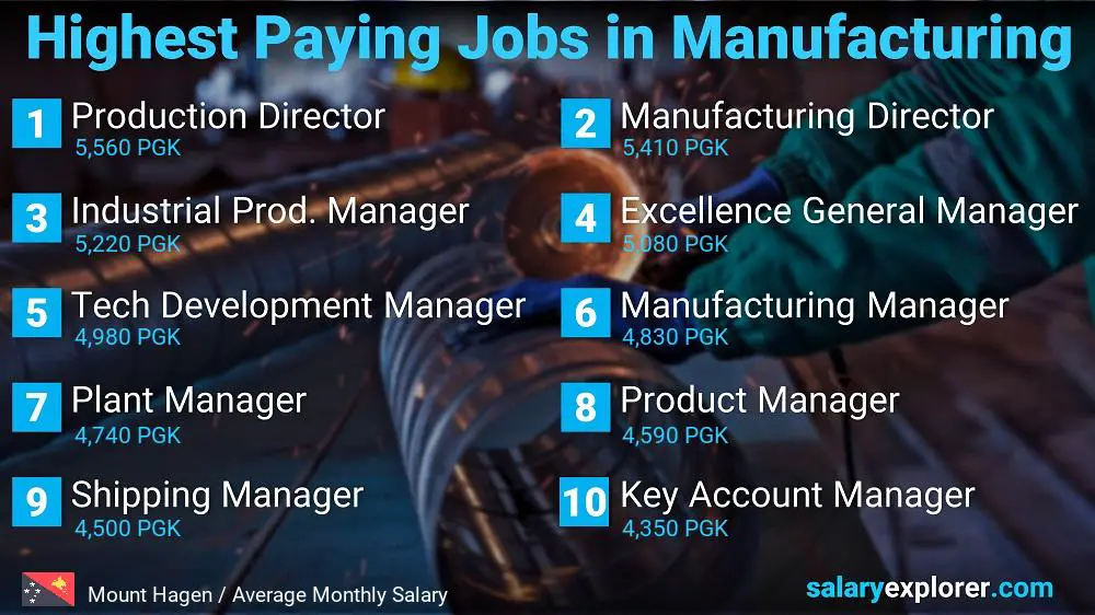 Most Paid Jobs in Manufacturing - Mount Hagen