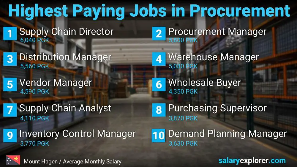 Highest Paying Jobs in Procurement - Mount Hagen