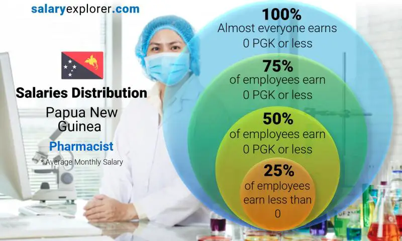 Median and salary distribution Papua New Guinea Pharmacist monthly