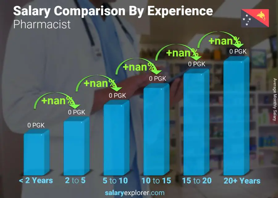 Salary comparison by years of experience monthly Papua New Guinea Pharmacist