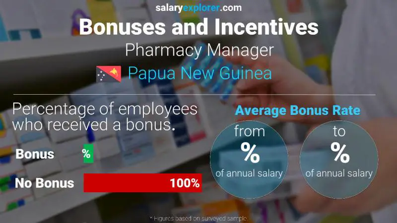 Annual Salary Bonus Rate Papua New Guinea Pharmacy Manager