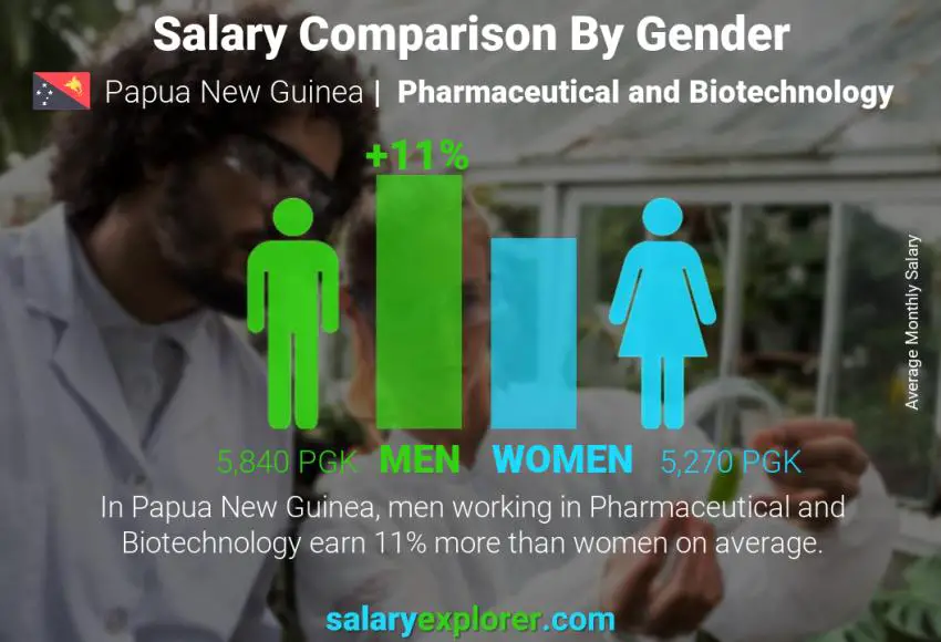 Salary comparison by gender Papua New Guinea Pharmaceutical and Biotechnology monthly