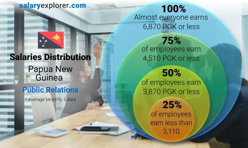 Median and salary distribution Papua New Guinea Public Relations monthly