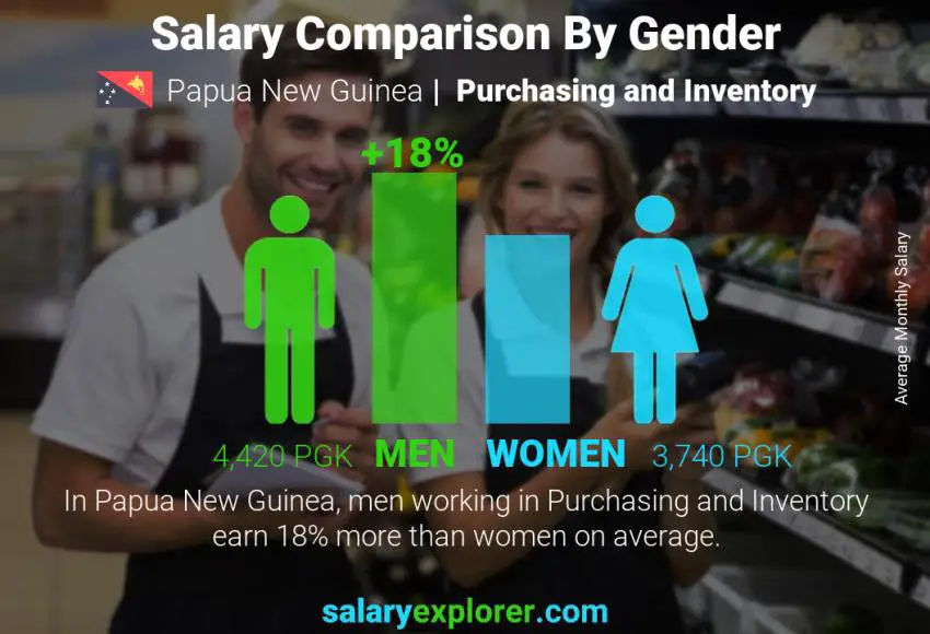 Salary comparison by gender Papua New Guinea Purchasing and Inventory monthly