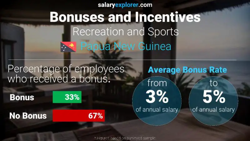 Annual Salary Bonus Rate Papua New Guinea Recreation and Sports