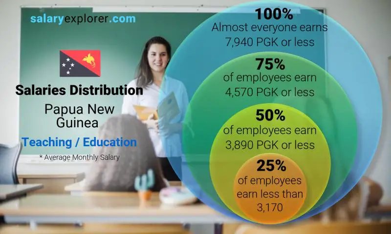 Median and salary distribution Papua New Guinea Teaching / Education monthly