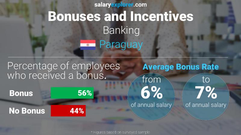 Annual Salary Bonus Rate Paraguay Banking