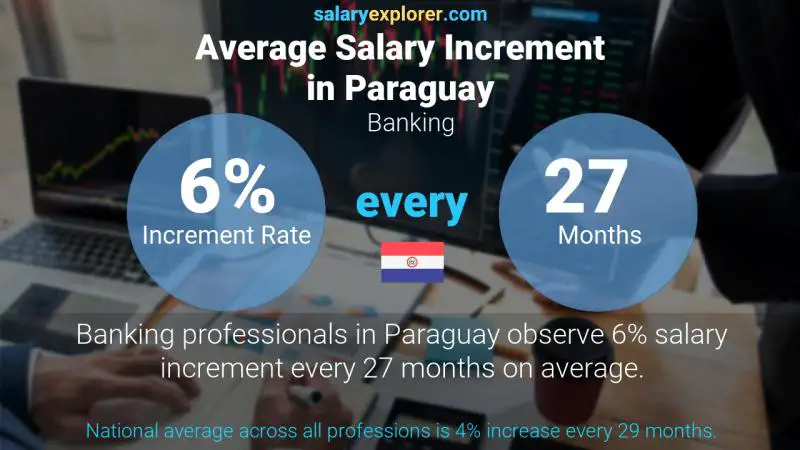 Annual Salary Increment Rate Paraguay Banking