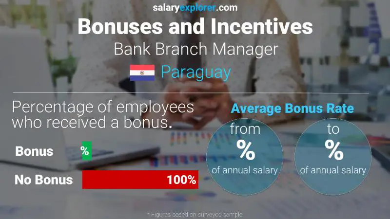 Annual Salary Bonus Rate Paraguay Bank Branch Manager