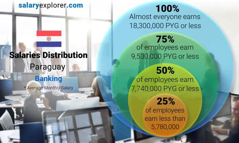 Median and salary distribution Paraguay Banking monthly