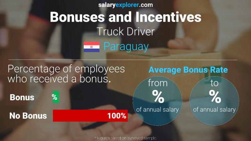 Annual Salary Bonus Rate Paraguay Truck Driver