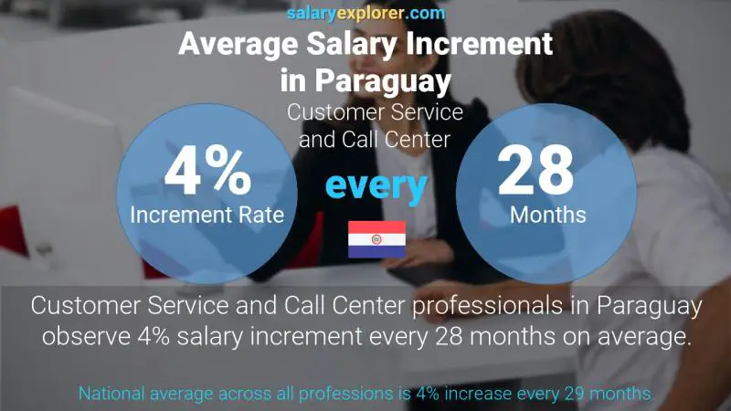 Annual Salary Increment Rate Paraguay Customer Service and Call Center