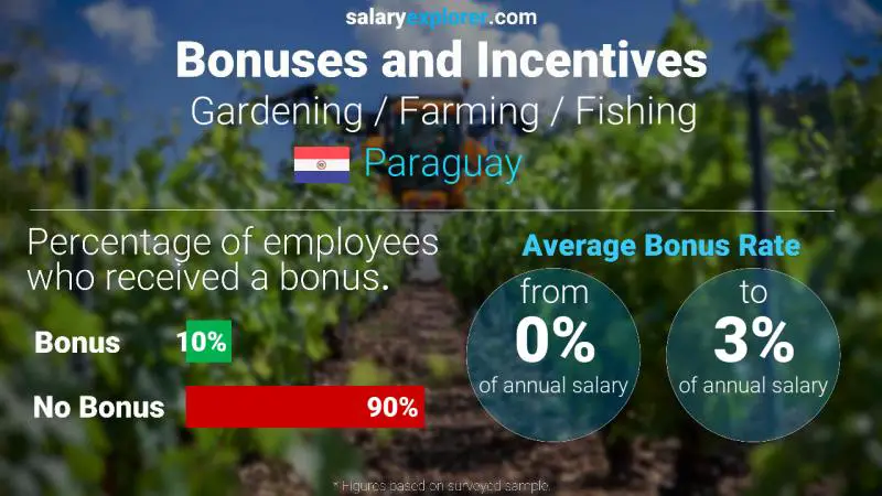 Annual Salary Bonus Rate Paraguay Gardening / Farming / Fishing