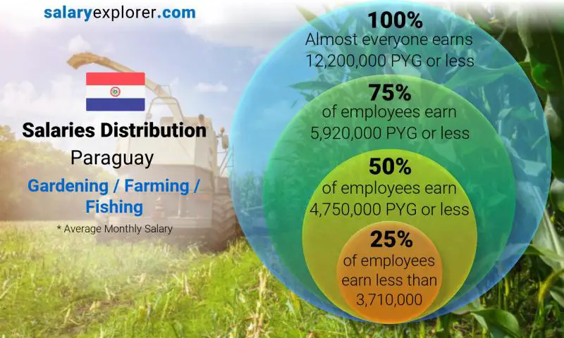 Median and salary distribution Paraguay Gardening / Farming / Fishing monthly