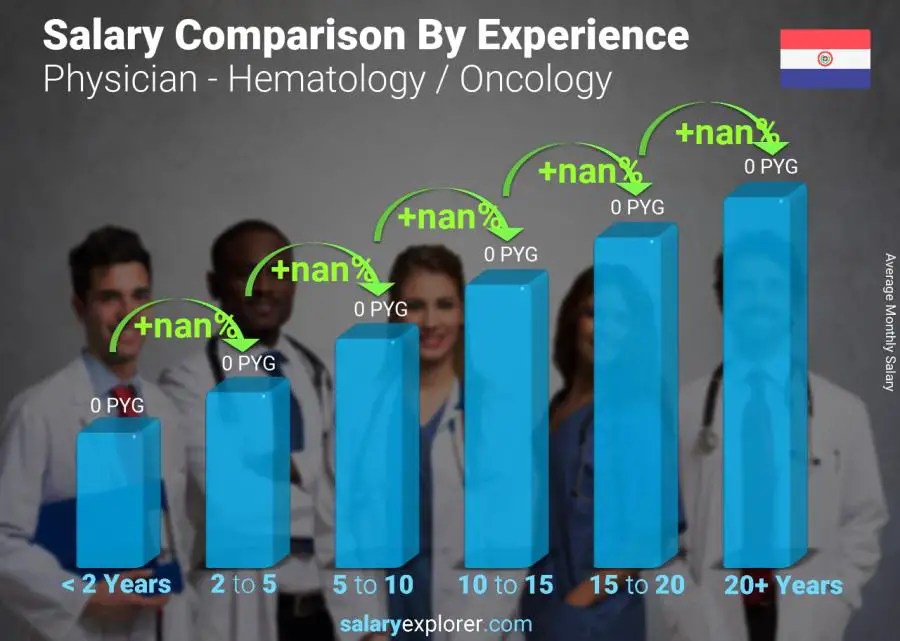 Salary comparison by years of experience monthly Paraguay Physician - Hematology / Oncology