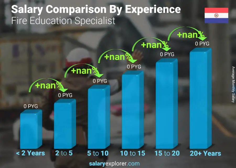 Salary comparison by years of experience monthly Paraguay Fire Education Specialist