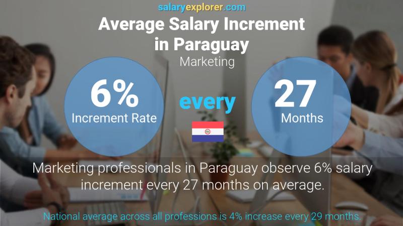 Annual Salary Increment Rate Paraguay Marketing