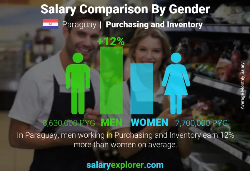 Salary comparison by gender Paraguay Purchasing and Inventory monthly