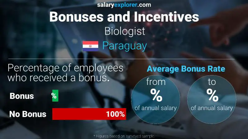 Annual Salary Bonus Rate Paraguay Biologist