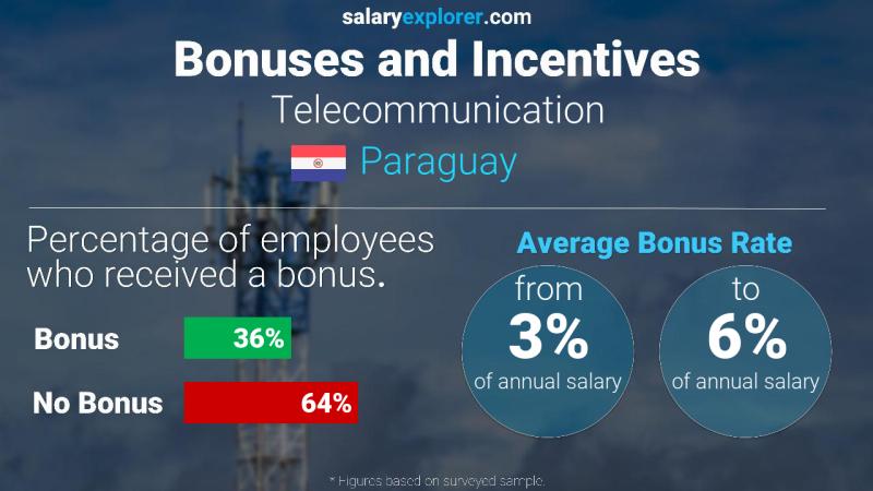 Annual Salary Bonus Rate Paraguay Telecommunication