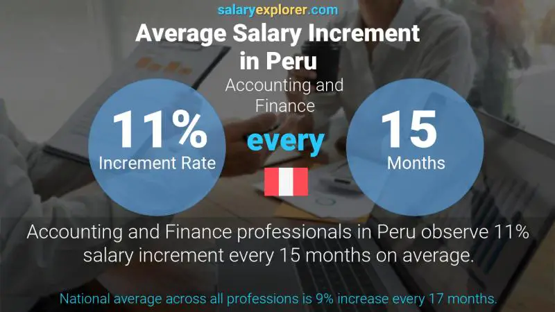 Annual Salary Increment Rate Peru Accounting and Finance