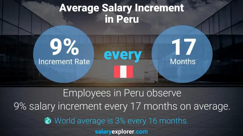 Annual Salary Increment Rate Peru Financial Reporting Consultant