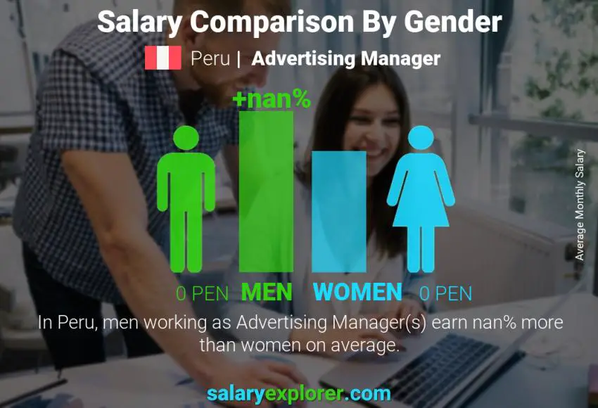 Salary comparison by gender Peru Advertising Manager monthly