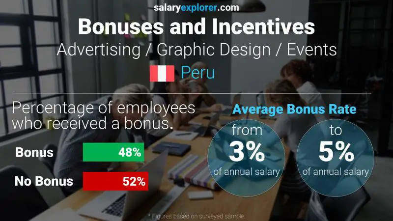 Annual Salary Bonus Rate Peru Advertising / Graphic Design / Events