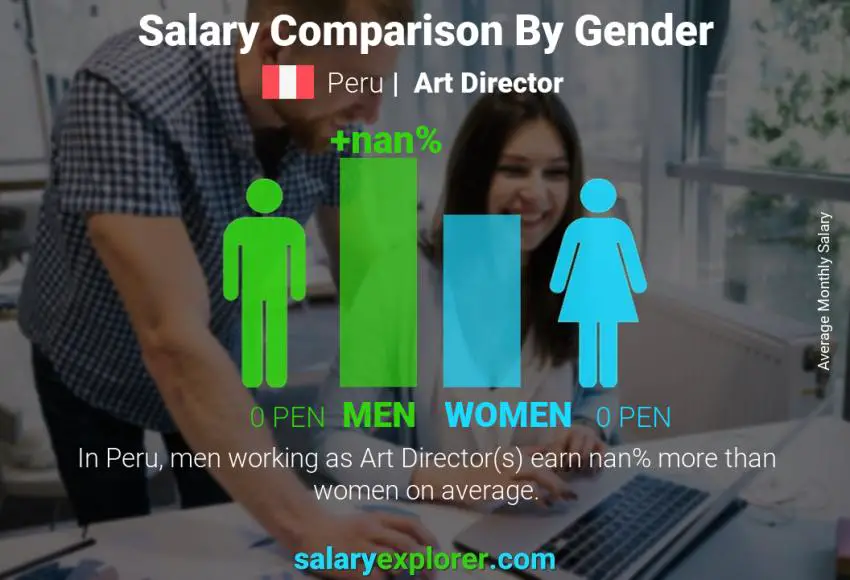 Salary comparison by gender Peru Art Director monthly