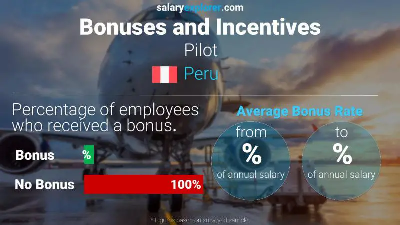 Annual Salary Bonus Rate Peru Pilot