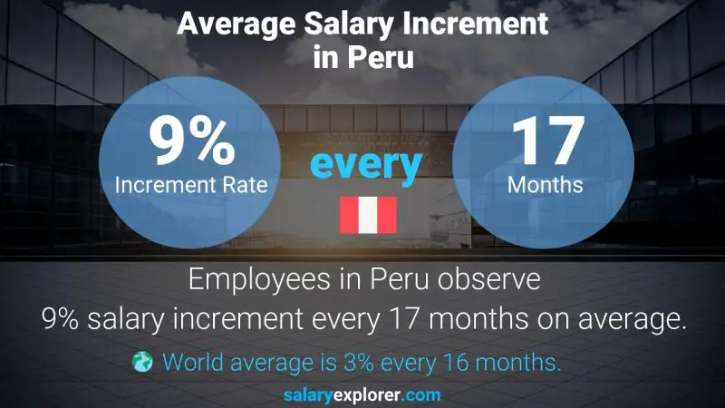 Annual Salary Increment Rate Peru CAD Drafter