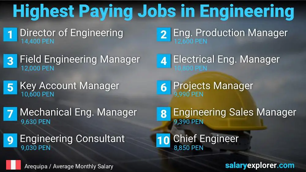 Highest Salary Jobs in Engineering - Arequipa