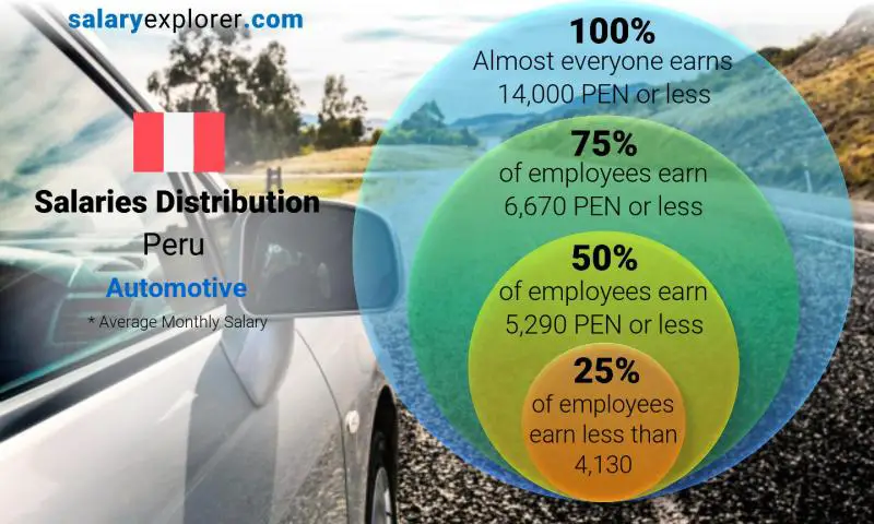 Median and salary distribution Peru Automotive monthly