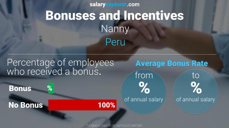 Annual Salary Bonus Rate Peru Nanny