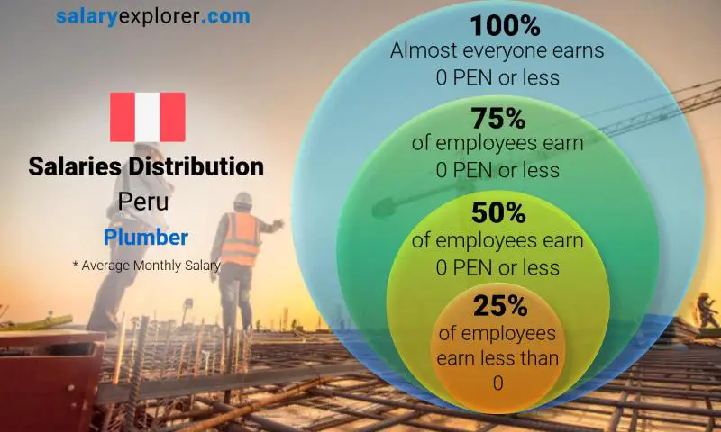 Median and salary distribution Peru Plumber monthly