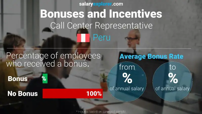 Annual Salary Bonus Rate Peru Call Center Representative