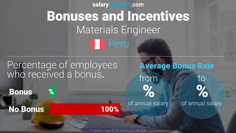 Annual Salary Bonus Rate Peru Materials Engineer