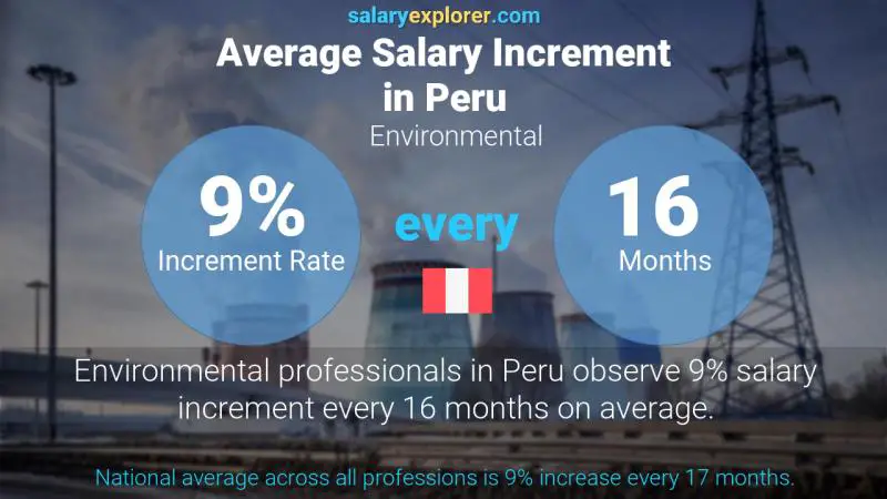 Annual Salary Increment Rate Peru Environmental
