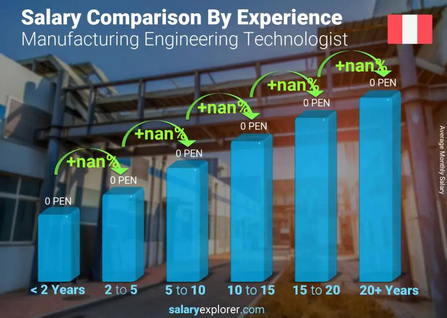 Salary comparison by years of experience monthly Peru Manufacturing Engineering Technologist