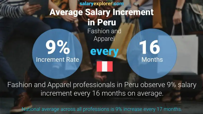 Annual Salary Increment Rate Peru Fashion and Apparel