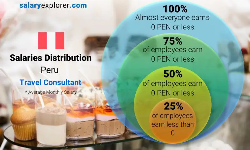 Median and salary distribution Peru Travel Consultant monthly