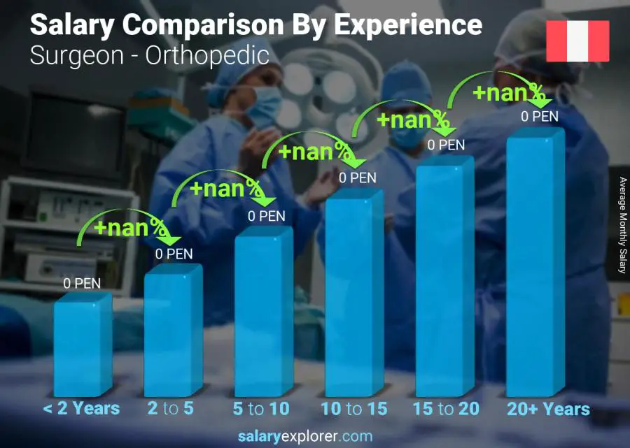Salary comparison by years of experience monthly Peru Surgeon - Orthopedic