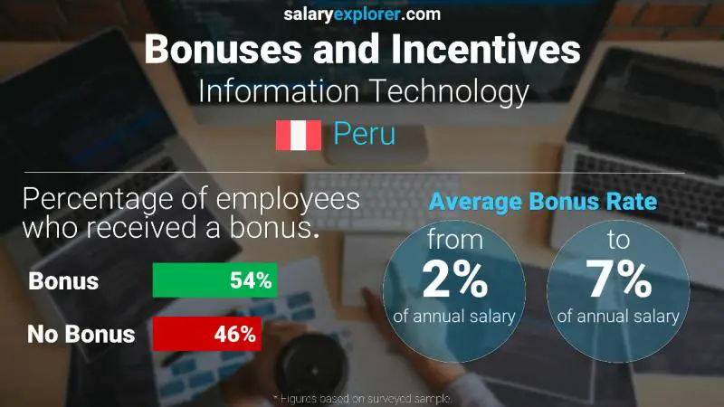 Annual Salary Bonus Rate Peru Information Technology