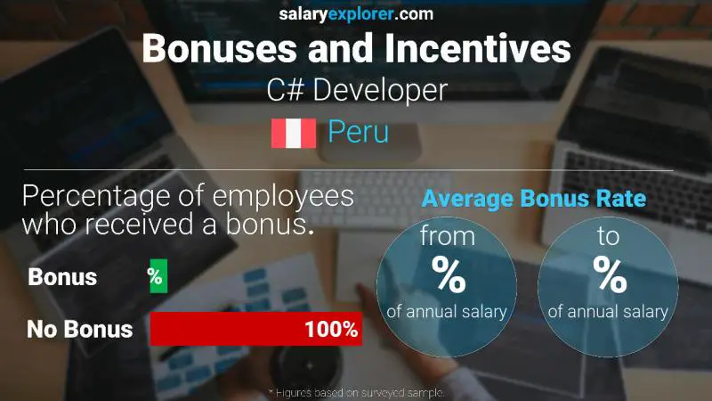 Annual Salary Bonus Rate Peru C# Developer