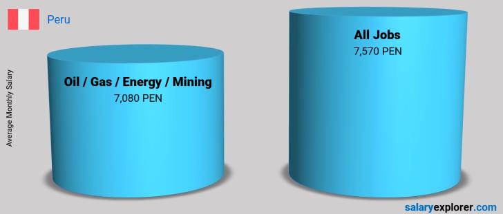 Salary Comparison Between Oil  / Gas / Energy / Mining and Oil  / Gas / Energy / Mining monthly Peru