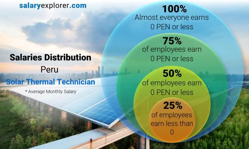 Median and salary distribution Peru Solar Thermal Technician monthly