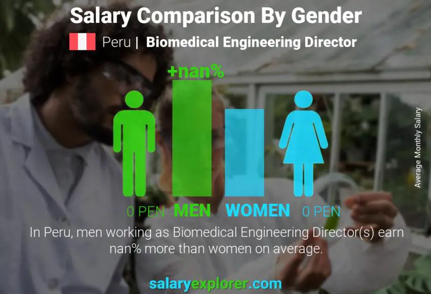 Salary comparison by gender Peru Biomedical Engineering Director monthly