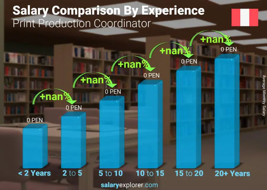 Salary comparison by years of experience monthly Peru Print Production Coordinator